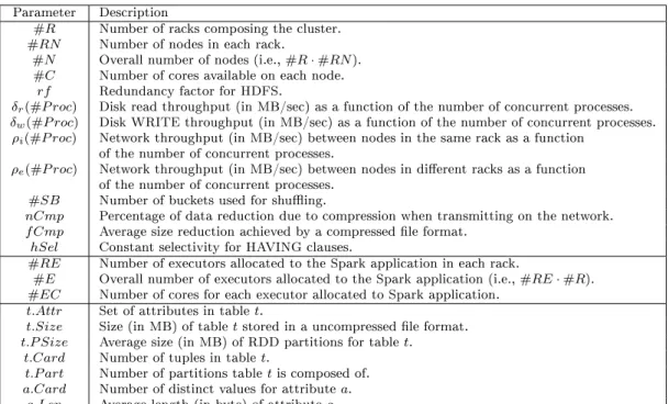 Tabella 4.2: Cost model parameters and basic functions. Ho- Ho-rizontal lines split those related to cluster, application and data