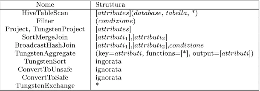 Tabella 5.1: Struttura delle varie operazioni del piano di ese- ese-cuzione generato da Spark