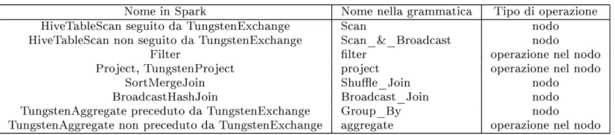 Tabella 5.2: Traduzione delle operazioni del piano sico Spark nella grammatica adottata.