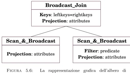 Figura 5.6: La rappresentazione graca dell'albero di esecuzione ricostruito dopo il parsing.