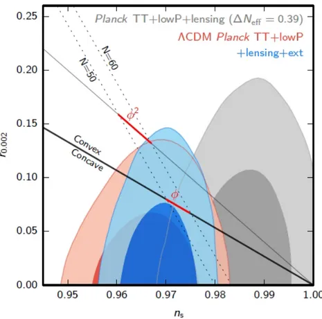 Figure 2.2: Adapted from ref. [6, pag.34, fig.21]. Constraints on the tensor-to- tensor-to-scalar ratio r 0.002 in the ΛCDM model, using Planck TT+lowP (red) and Planck TT+lowP+lensing+BAO+JLA+H 0 