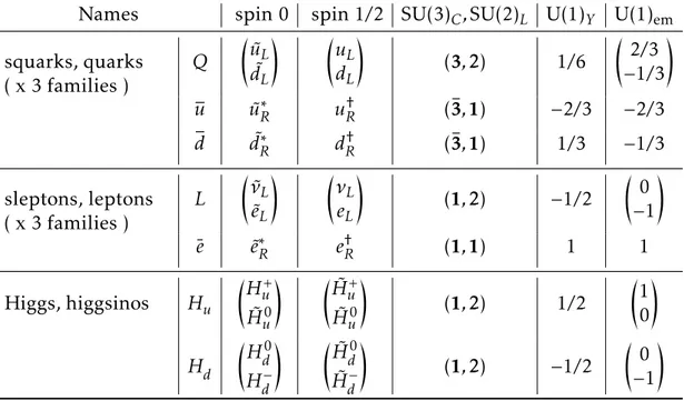 Table 3.1: Chiral supermultiplets in the MSSM. The spin 0 fields are complex scalars, and the spin 1/2 fields are left handed two component Weyl fermions.