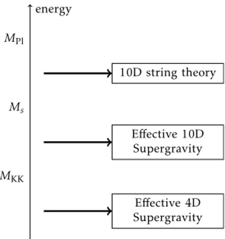 Figure 4.1: Energy scales relevant in string phenomenology. Supergravity is an effective field theory which is valid up to the string scale M s .