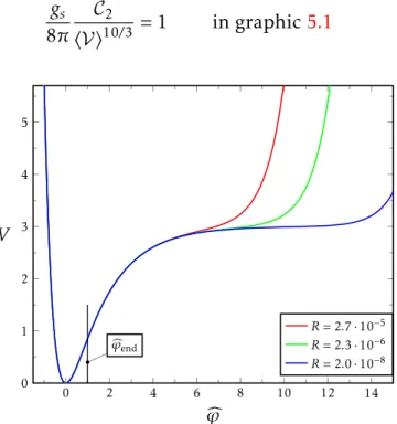 Figure 5.1: Inflationary potential for di fferent values of the parameter R. The potential in the graphics is unnormalised, so the unit of measure is arbitrary