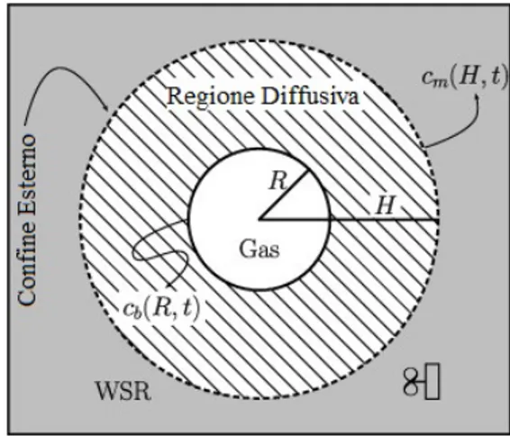Figura 1.11: Modello della bolla di CO 2 di raggio R circondata da un mezzo diffusivo statico(Regione diffusiva) a sua volta circondata da una regione in cui ` e possibile mescolamento(grigio)