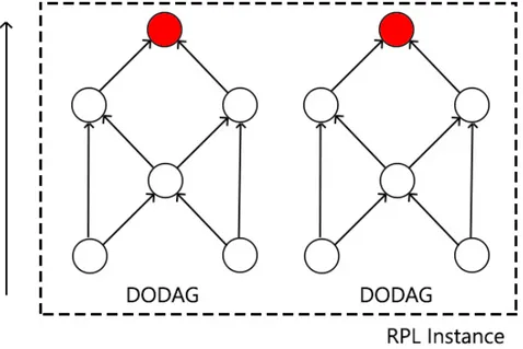 Figura 2.8: Topologia protocollo RPL