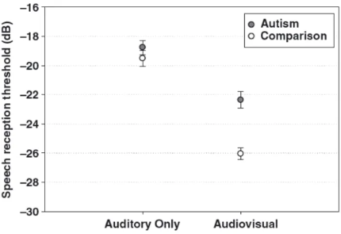 Figura 2.6: Soglia di ricezione media del discorso nelle condizioni solo Acustica e Audiovisiva