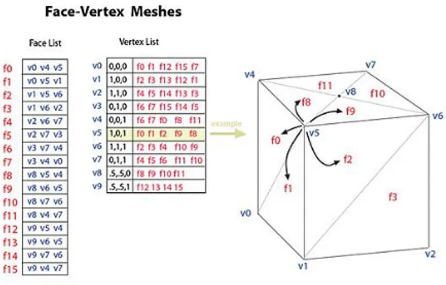 Figura 5.1: Face-Vertex Mesh