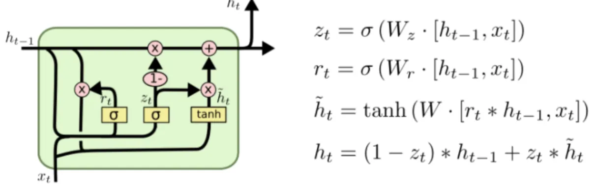 Figura 2.7: Modello con equazioni di una Gated Recurrent Unit