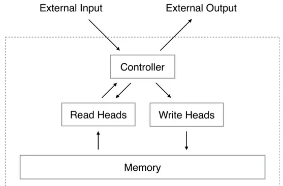 Figura 2.15: Neural Turing Machine
