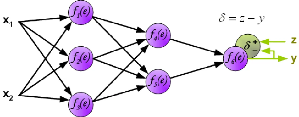 Figura 2.23: Il segnale di output y della rete è confrontato con il valore in output desiderato