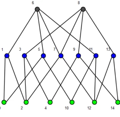 Figure 1.4: The Hasse diagram of a 1 × 2 cubical complex C.