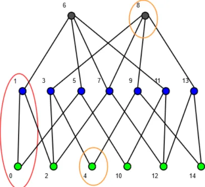 Figure 1.6: The Hasse diagram of a 1 × 2 cubical complex C. The same two subsets of the Fig.1.5 are indicated on the graph