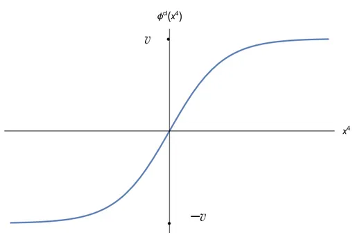 Figure 2.2: Sketch of the solution φ cl “ v tghpm{ ? 2 x 4 q. It describes a domain wall of thickness „ m ´1 and asymptotes ˘v.