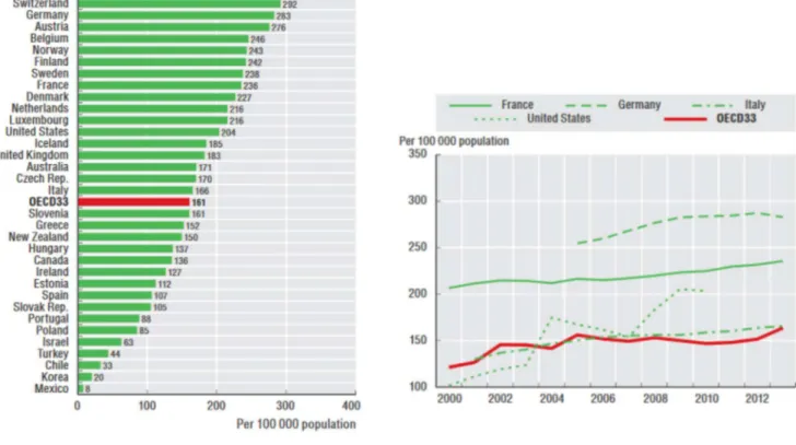 Fig. 1.9. Left: Number of THR surgeries in 2013. Iceland counts 185 operations per 100 000 people, Italy 166;   Right: Trend in hip replacement surgery, for some selected countries, from 2000 to 2013
