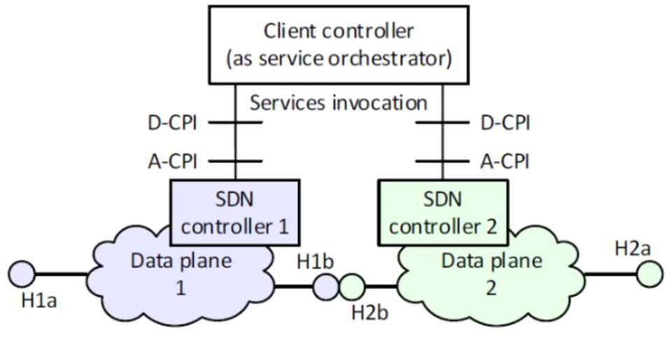 Figura 5: Client come orchestratore del servizio