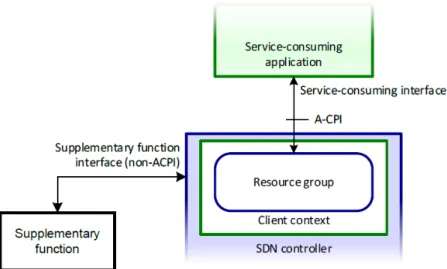 Figura 9: Contenuti del controller SDN
