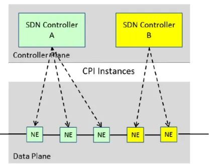 Figura 10: Esempio della gestione dei propri rispettivi elementi di rete da parte dei due controllers