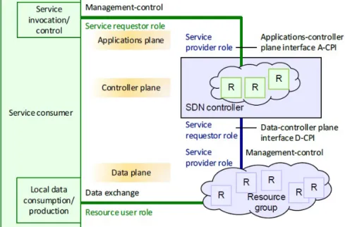 Figura 1: Modello base di SDN