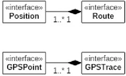 Figura 3.1: Modello prima del re-design; una Route `e una composizione di Position, mentre una GPSTrace `e una composizione di GPSPoint