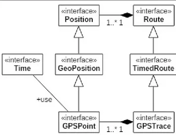 Figura 3.2: Modello dopo il re-design; le entit`a specifiche per la navigazione GPS (GPSPoint, GPSTrace) convergono con quelle basi del modello (Position, Route)