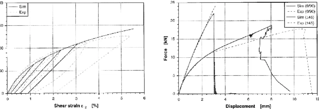 Figura 13: Curve a taglio cicliche per CF-epoxy  Figura 14: Curve di prove a trazione a 0 e 45° per  GF-epoxy 