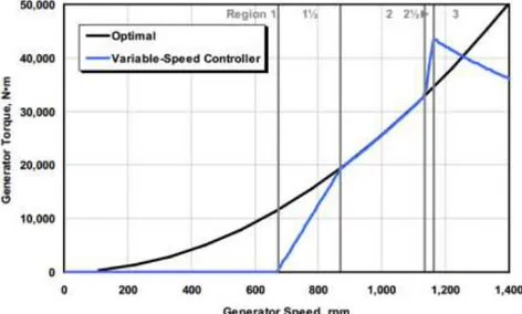 Figure 22: Torque-versus-speed response of the variable-speed controller [18]. 