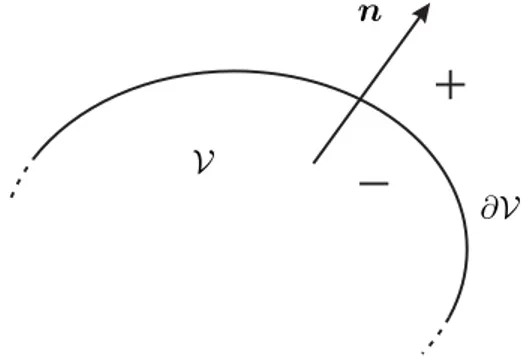 Figura 1.1: Orientazione della normale n, uscente dalla frontiera ∂ V.