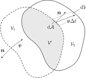 Figura A.1: Moto, in un intervallo ∆t, di un volume materiale V.