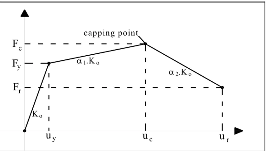 Figure 4.12 Parametric definition of monotonic force-displacement envelope             for in-cycle strength degradation 