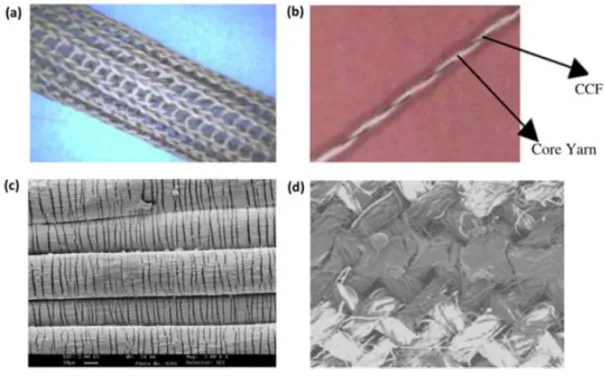 Figure 1.14: Strain fabric sensors. (s) Stainless steel knitted fabric sensors. (b)Yarn sensors composed of a single wrapping of carbon-coated fiber (CCF) with elastic fibers and polyester fibers
