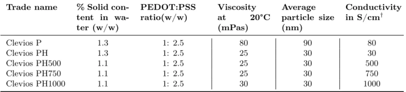 Table 3.1: Typical values for solids content, PEDOT:PSS ratio, viscosity, particle size and conductivity of commercial PEDOT:PSS dispersions.