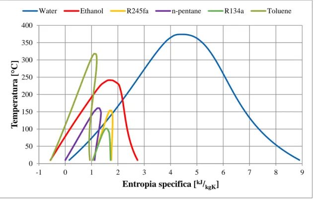 Figura 2.9 - Curve di saturazione di alcuni fluidi e dell'acqua in un diagramma T-s 050100150200250300350400-1012345678 9Temperatura [°C]Entropia specifica [kJ/kgK] 