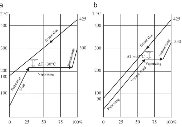 Figura 2.8 - Variazione delle temperature all'interno di uno scambiatore con un fluido ad alto  calore latente di vaporizzazione (a) e con un fluido a basso calore latente di vaporizzazione (b) [3] 