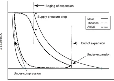 Figura 5.5 – Variazione del diagramma indicatore nel caso reale per la presenza di fenomeni di  sotto-espansione e sotto-compressione [15] 