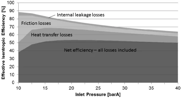 Figura 5.6 – Impatto delle diverse perdite sul rendimento isoentropico in funzione della pressione di  aspirazione [15] 