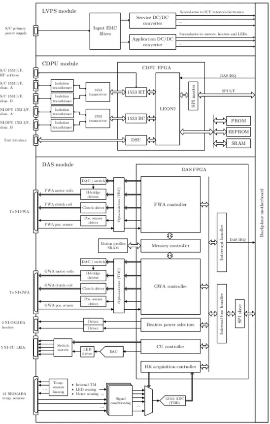 Figura 1.2: Modello architetturale delle componenti presenti nella NI-ICU