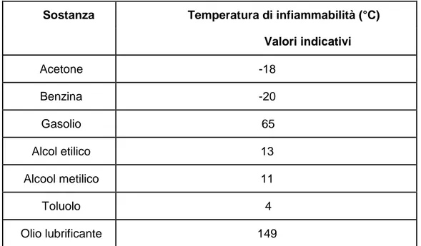 Tabella 6-1 Temperature d'infiammabilità 
