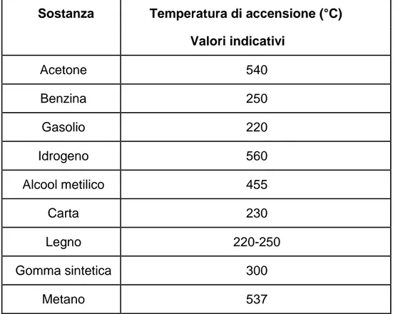 Tabella 7-1 Temperature d'accensione