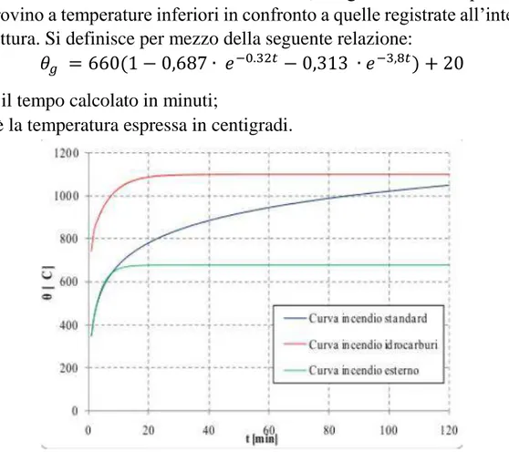 Figure 3-1 Curve d'incendio