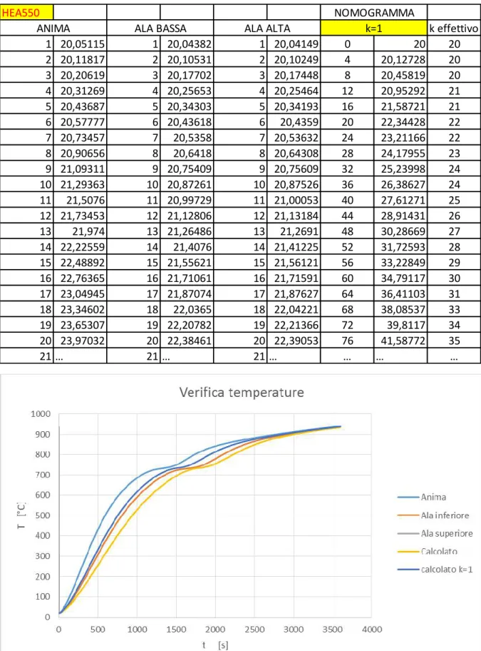 Figura 13.6-Temperature ai nodi per le ali e l'anima del profilo