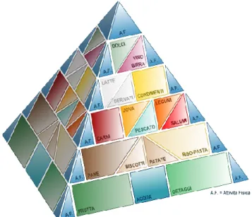 Figura 1.6  La piramide alimentare italiana (tratto da Università “la Sapienza” di Roma, 2005) 