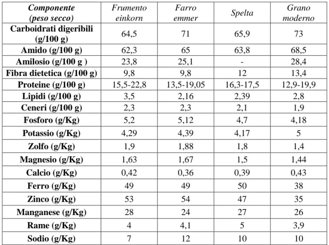 Tabella 1.1 Valori medi o intervalli dei macronutrienti e micronutrienti di farine derivanti da cereali  integrali coltivati, quali farro, grano emmer, spelta, grano moderno per panificazione  