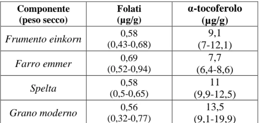 Tabella 1.3 Contenuto di folati e vitamina E in varietà di cereali antichi e cerali moderni (dati ottenuti  dallo studio HEALTHGRAIN (Shewry &amp; Hey, 2015) 