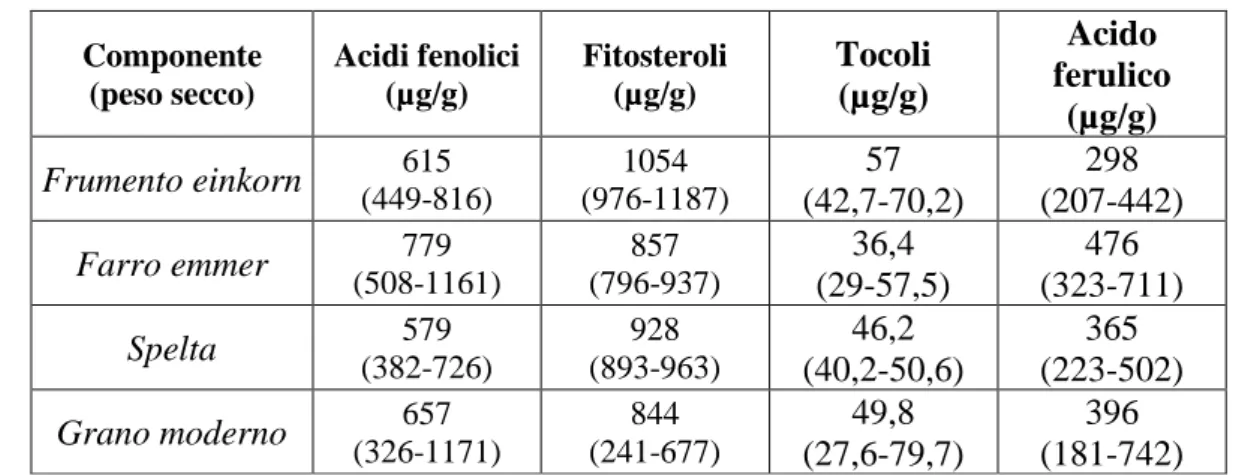 Tabella 1.4 Contenuto fitochimici in varietà di cereali antichi e cerali moderni (dati ottenuti dallo  studio HEALTHGRAIN (Shewry &amp; Hey, 2015) 