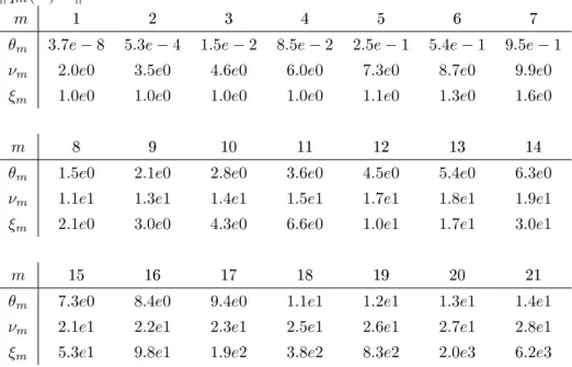 Tabella 2.1: Valori massimi di θ m di k2 −s Ak tali che la stima dell'errore all'indietro (2.8) non sia maggiore di u = 2 −53 , valori di ν m = min{|x| : q m (x) = 0} , e stima dall'alto ξ m di kq m (A) −1 k .