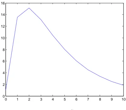 Figura 2.2: Norma 2 di e At per A in (2.14).