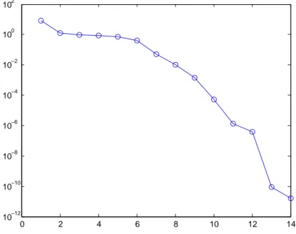 Figura 3.1: Numeri di condizionamento relativo delle matrici test.