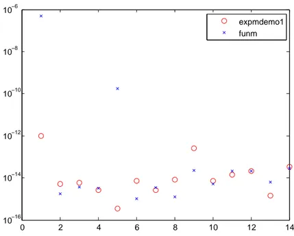 Figura 3.2: Norme di Frobenius degli errori relativi delle funzioni funm e expmdemo1 di MATLAB rispetto alla funzione expm per il calcolo dell'esponenziale di matrice.