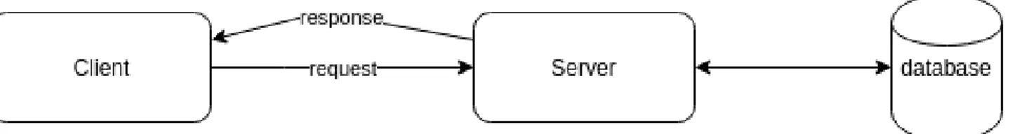Figura 1: architettura generale client-server